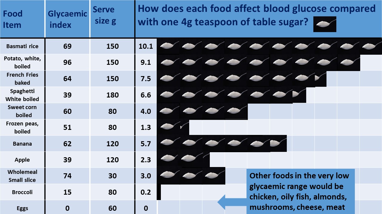 image depicts a table displaying the number of teaspoons of sugar found in common foods