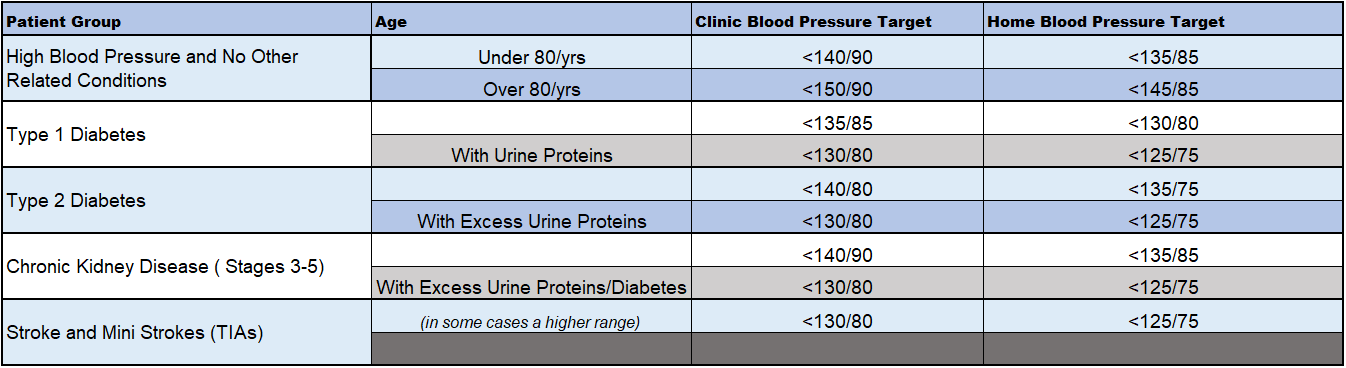 Blood Pressure UK